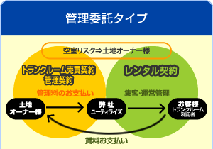 管理委託タイプ