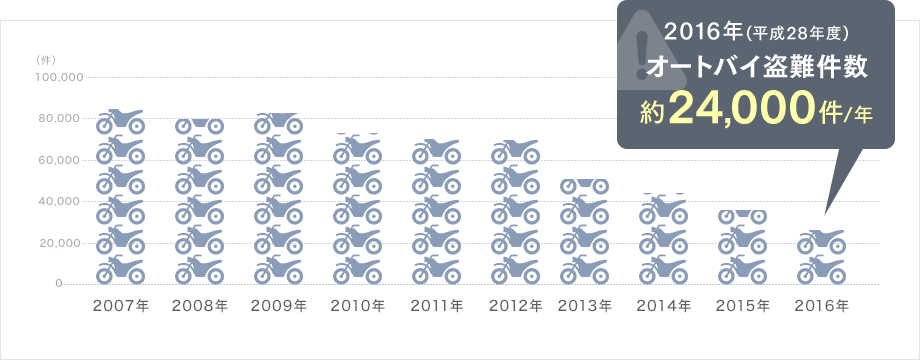 2016年（平成28年度）オートバイ盗難件数 約24,000件/年