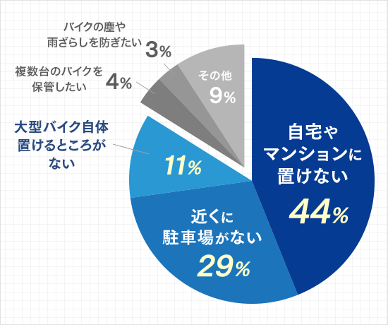 自宅やマンションに置けない（44%）近くに駐車場がない（29%）大型バイク自体置けるところがない（11%）複数台のバイクを保管したい（4%）バイクの塵や雨ざらしを防ぎたい（3%）