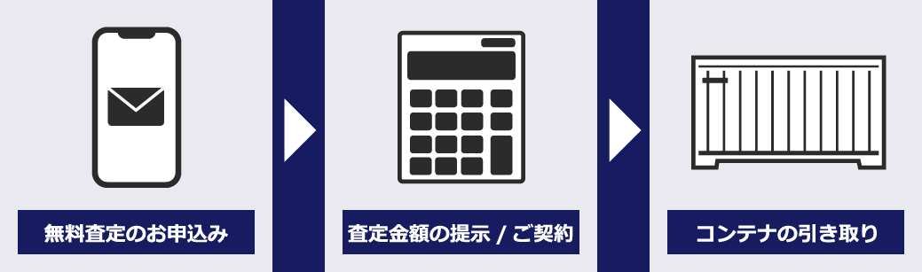 無料査定のお申込み→査定金額の提示/ご契約→コンテナの引き取り