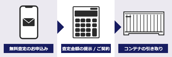 無料査定のお申込み→査定金額の提示/ご契約→コンテナの引き取り